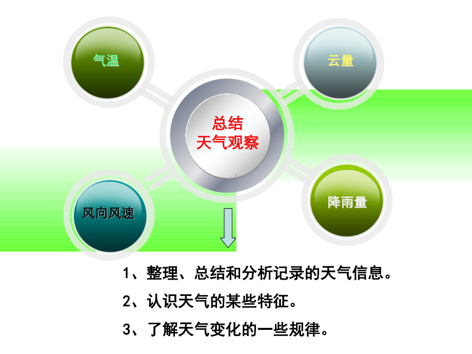 教科版四年级科学上册《7.总结我们的天气观察》精品课件.pptx_第2页