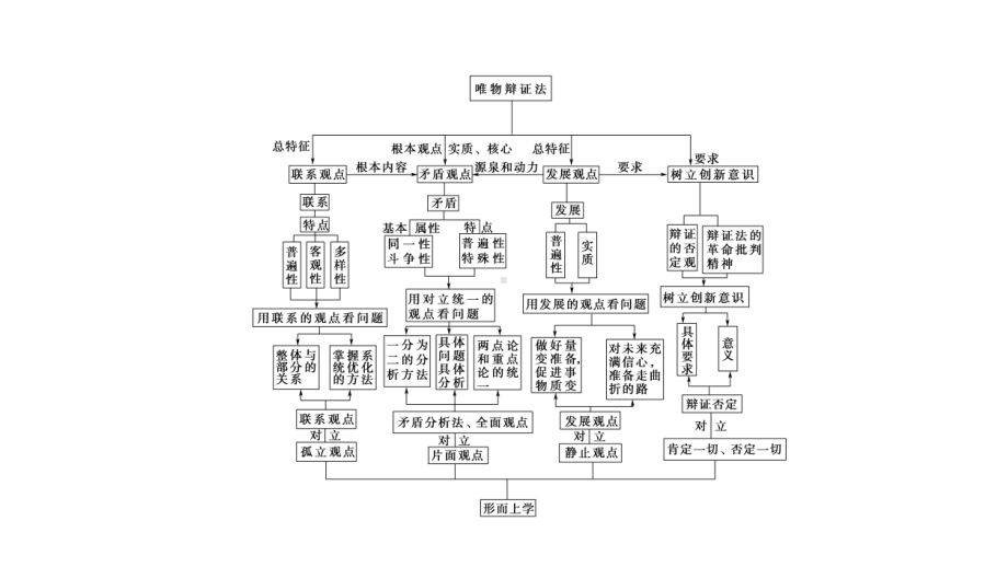 2022届江苏省高考政治一轮复习课件：必修4 第10单元 思想方法与创新意识 单元综合提升.ppt_第3页