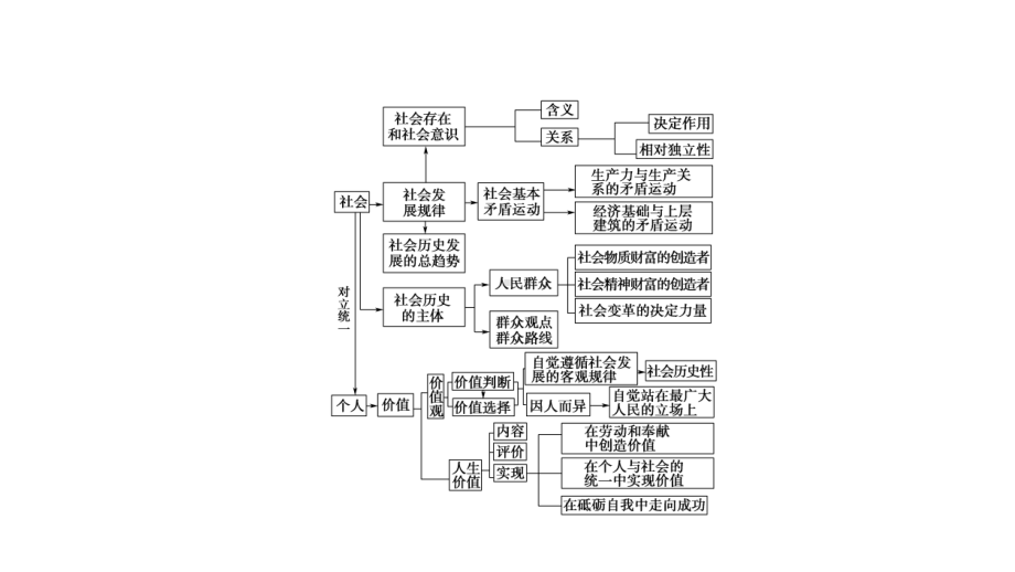 2022届江苏省高考政治一轮复习课件：必修4 第11单元 认识社会与价值选择 单元综合提升.ppt_第3页