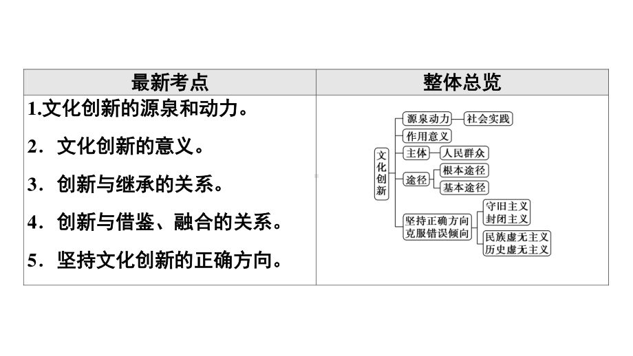 2022届江苏省高考政治一轮复习课件：必修3 第7单元 第17课　文化创新.ppt_第2页