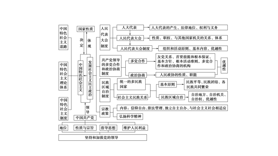 2022届江苏省高考政治一轮复习课件：必修2 第5单元 发展社会主义民主政治 单元综合提升.ppt_第3页