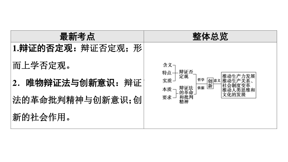 2022届江苏省高考政治一轮复习课件：必修4 第10单元 第28课　创新意识与社会进步.ppt_第2页