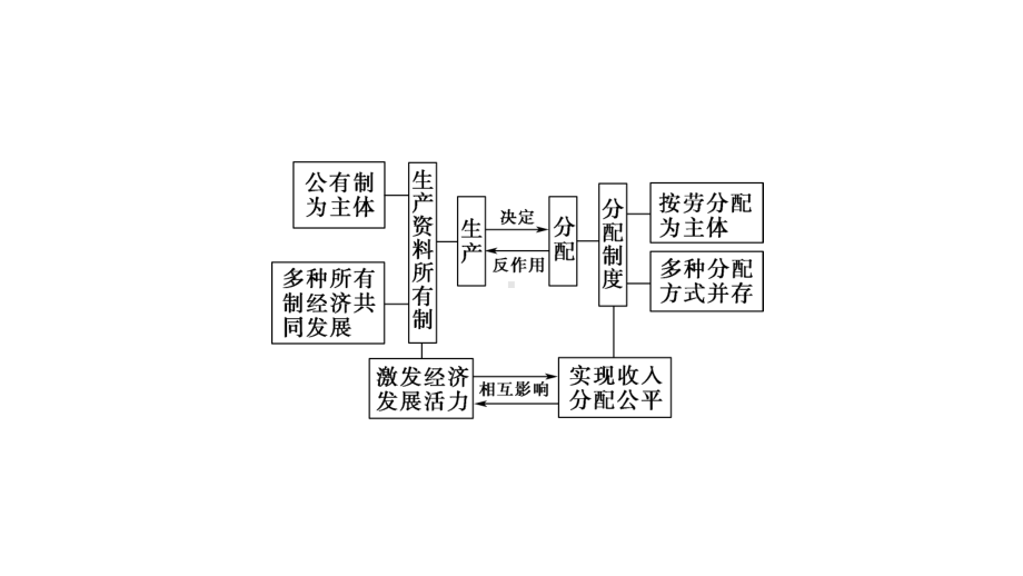 2022届江苏省高考政治一轮复习课件：必修1 第1单元 我国的生产资料所有制与分配制度 单元综合提升.ppt_第3页