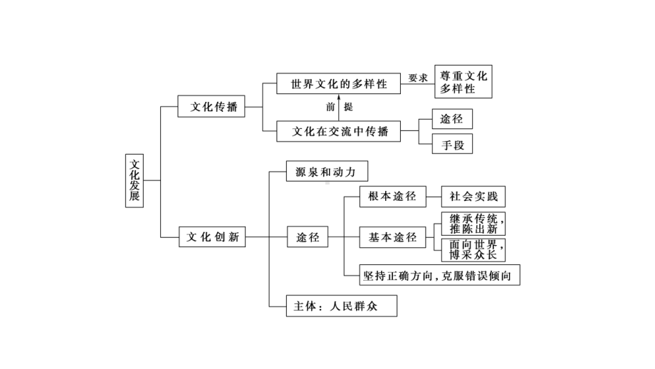 2022届江苏省高考政治一轮复习课件：必修3 第7单元 文化传播与文化创新 单元综合提升.ppt_第3页