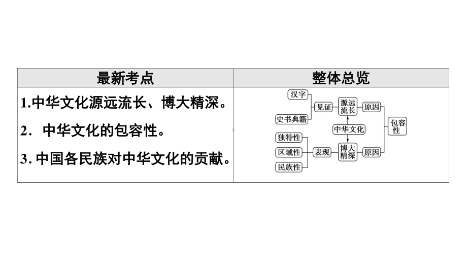 2022届江苏省高考政治一轮复习课件：必修3 第8单元 第18课　我们的中华文化.ppt_第2页