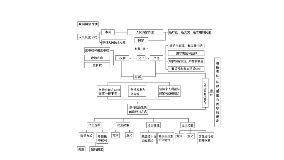 2022届江苏省高考政治一轮复习课件：必修2 第3单元 公民的政治生活 单元综合提升.ppt_第3页