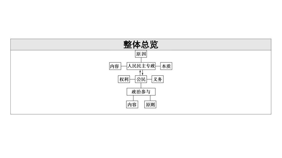 2022届江苏省高考政治一轮复习课件：必修2 第3单元 第6课　生活在人民当家作主的国家.ppt_第3页