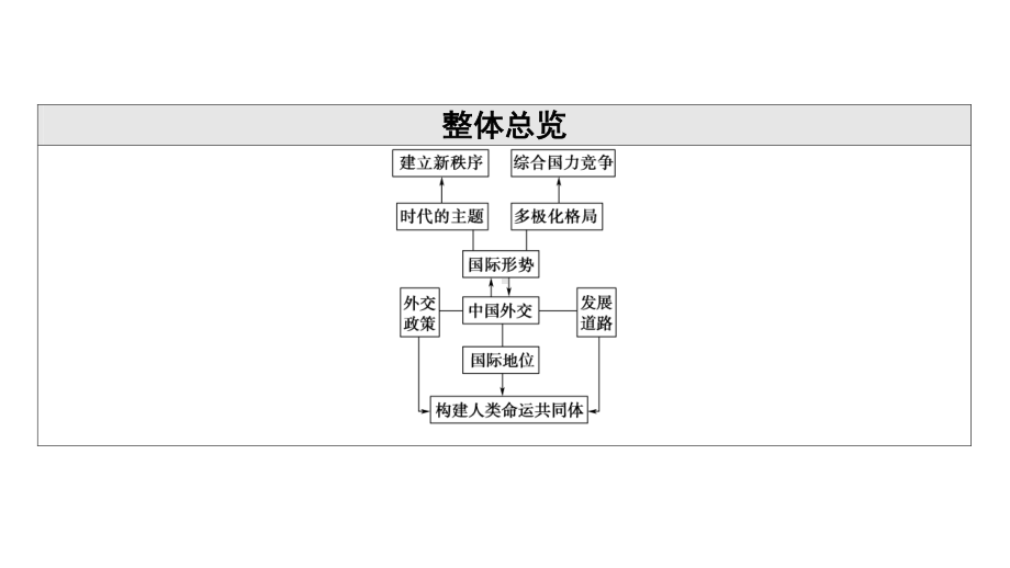 2022届江苏省高考政治一轮复习课件：必修2 第6单元 第15课　维护世界和平　促进共同发展.ppt_第3页