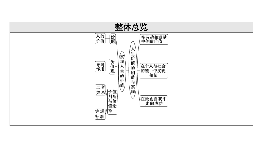 2022届江苏省高考政治一轮复习课件：必修4 第11单元 第30课　实现人生的价值.ppt_第3页