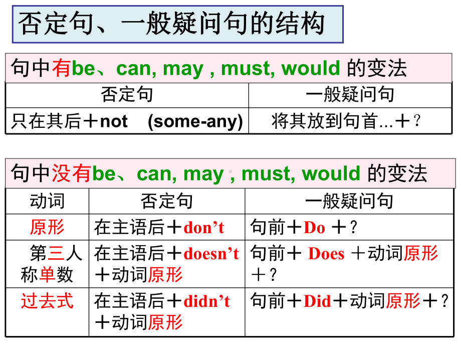 外研版七年级下册英语期中语法总复习 ppt课件.ppt_第3页