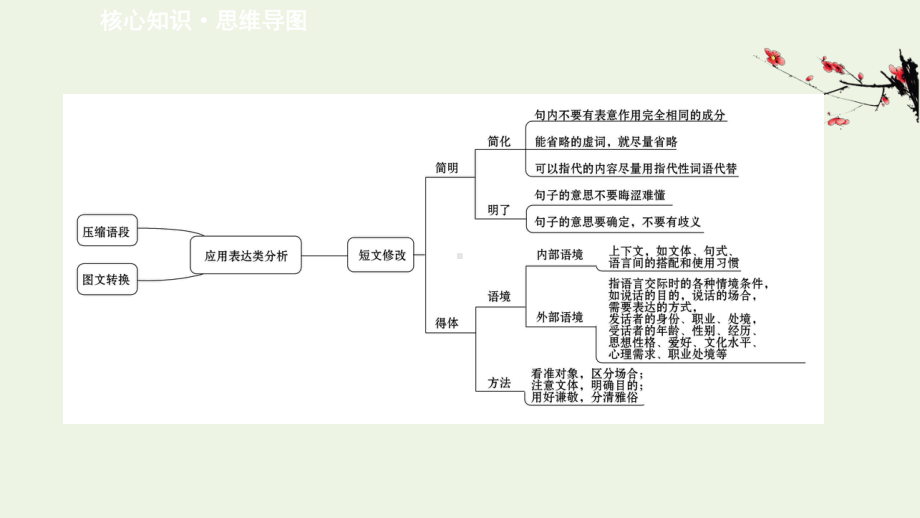 2021届高考语文二轮复习：短文修改（含得体） 课件（20张PPT）.pptx_第2页