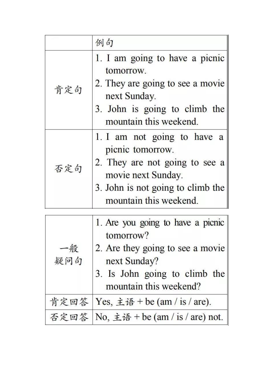 外研版七年级下册英语Module 3重点单词短语 + 句型 + 语法.doc_第3页