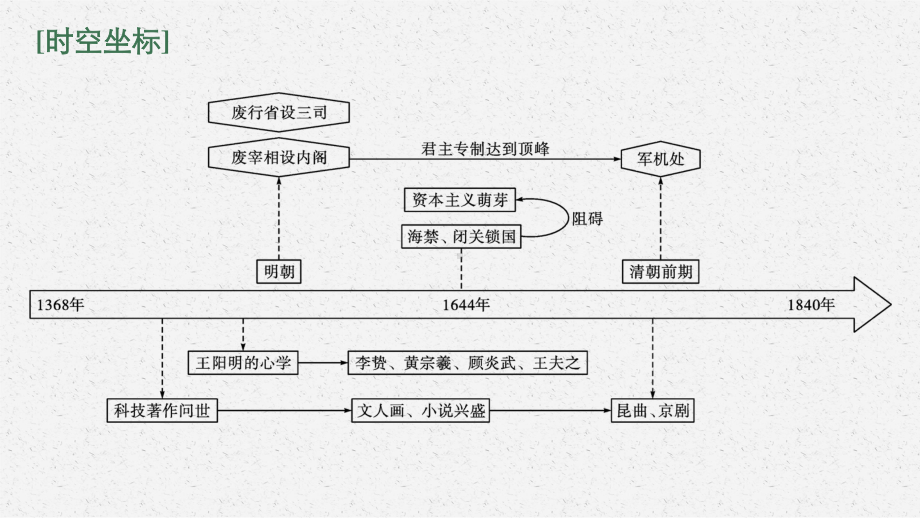 2022年（新教材）新高考历史一轮复习课件：第7讲　从明朝的建立到清朝前中期的鼎盛与危机.pptx_第3页