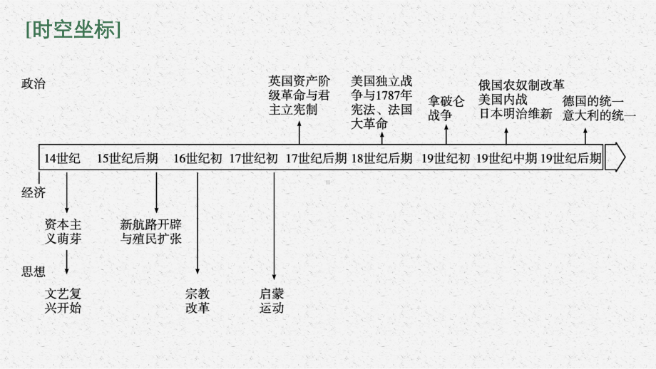 2022年（新教材）新高考历史一轮复习课件：第19讲　走向整体的世界.pptx_第3页