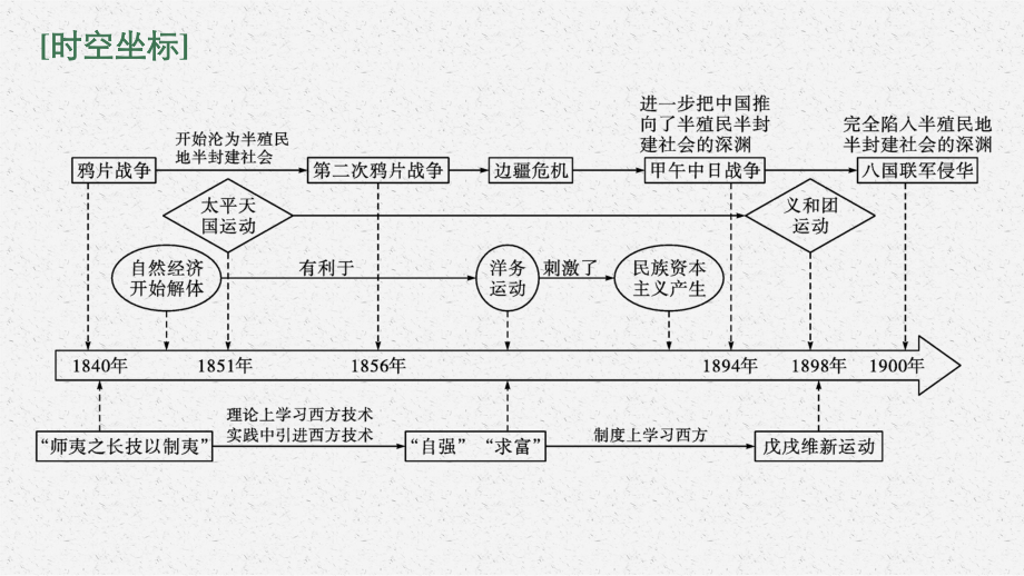 2022年（新教材）新高考历史一轮复习课件：第9讲　两次鸦片战争和列强侵略的加剧.pptx_第3页