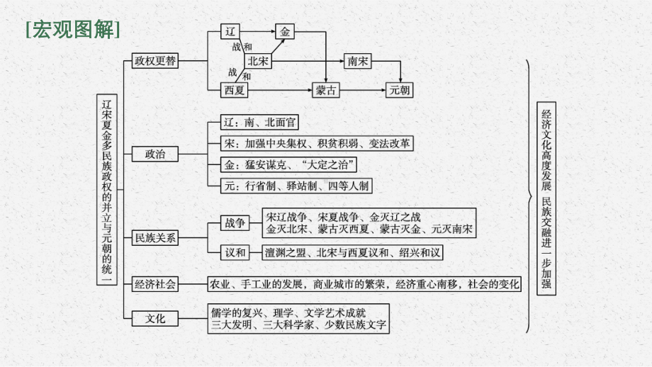 2022年（新教材）新高考历史一轮复习课件：单元整合 素养达成3.pptx_第2页