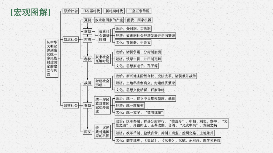 2022年（新教材）新高考历史一轮复习课件：单元整合 素养达成1.pptx_第2页