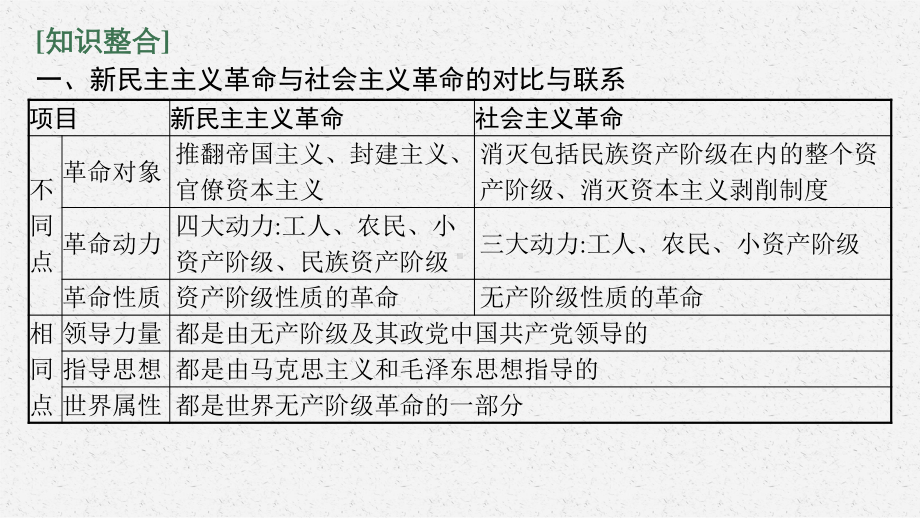 2022年（新教材）新高考历史一轮复习课件：单元整合 素养达成8.pptx_第3页