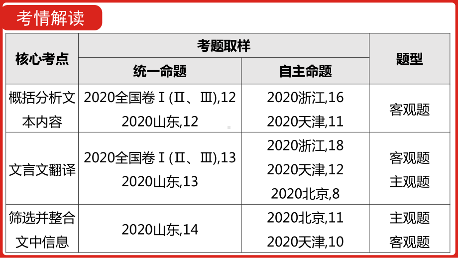 2021届高中语文新高考版二轮复习 第二部分 专题三 文言文阅读 课件（120张PPT）.pptx_第3页