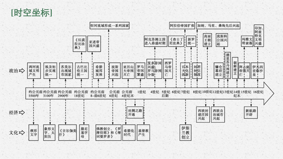 2022年（新教材）新高考历史一轮复习课件：第17讲　古代文明的产生与发展.pptx_第3页