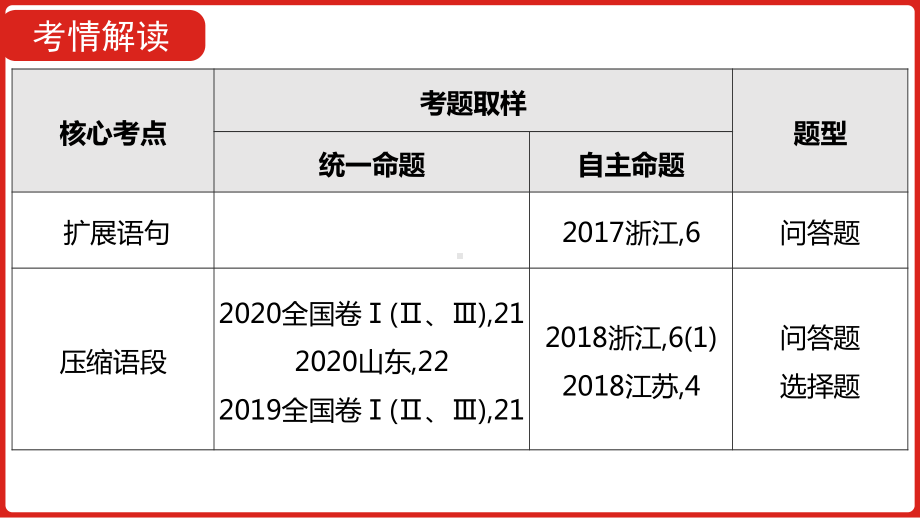 2021届高中语文新高考版二轮复习 第三部分 专题九 扩展语句压缩语段 课件（61张PPT）.pptx_第2页