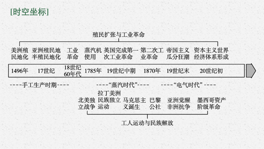 2022年（新教材）新高考历史一轮复习课件：第21讲　影响世界的工业革命.pptx_第3页