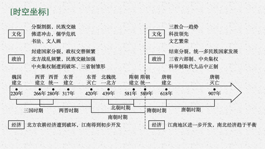 2022年（新教材）新高考历史一轮复习课件：第3讲　从三国两晋南北朝到五代十国的政权更迭与民族交融.pptx_第3页