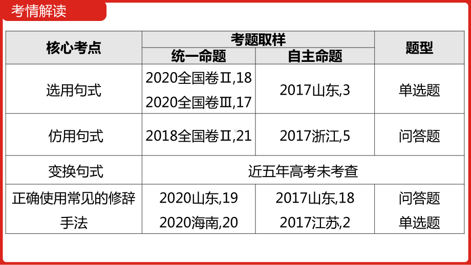 2021届 新高考版二轮复习 第三部分 专题八 选用、仿用、变换句式,正确使用常见的修辞手法（课件57张）.pptx_第2页