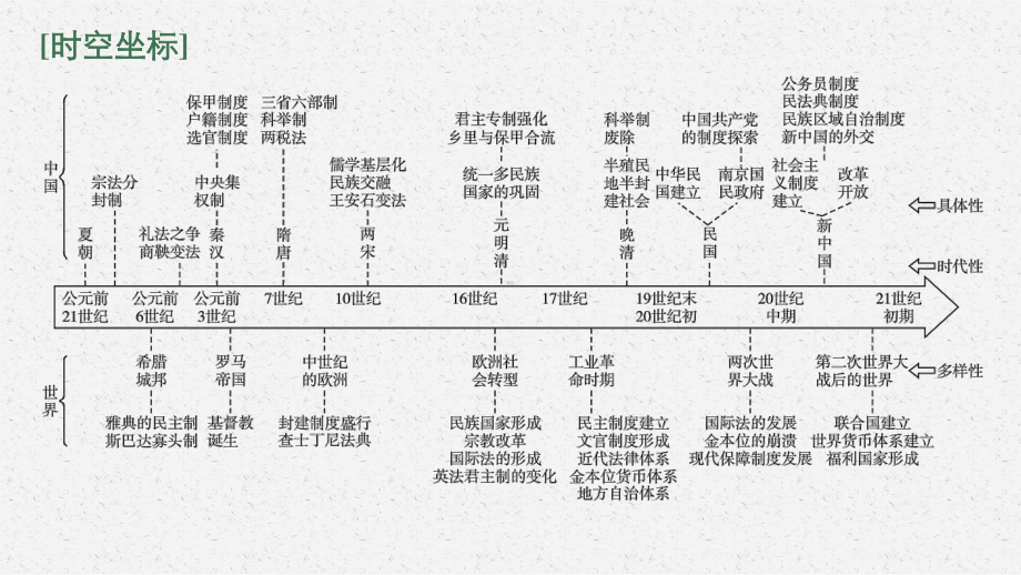 2022年（新教材）新高考历史一轮复习课件：第30讲　政治制度.pptx_第3页