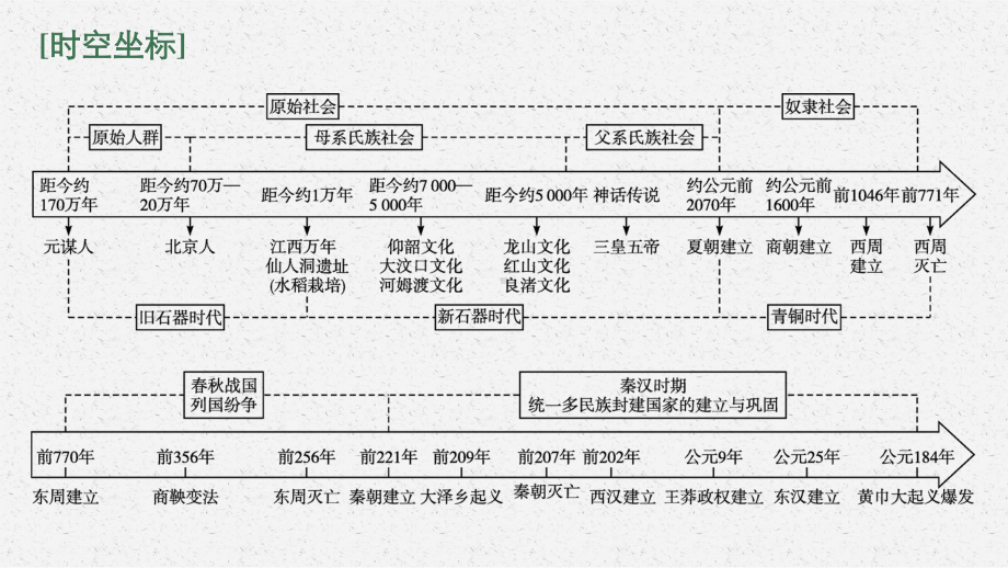 2022年（新教材）新高考历史一轮复习课件：第1讲　从中华文明的起源到春秋战国时期的社会转型.pptx_第3页