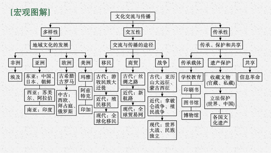 2022年（新教材）新高考历史一轮复习课件：单元整合 素养达成16.pptx_第2页