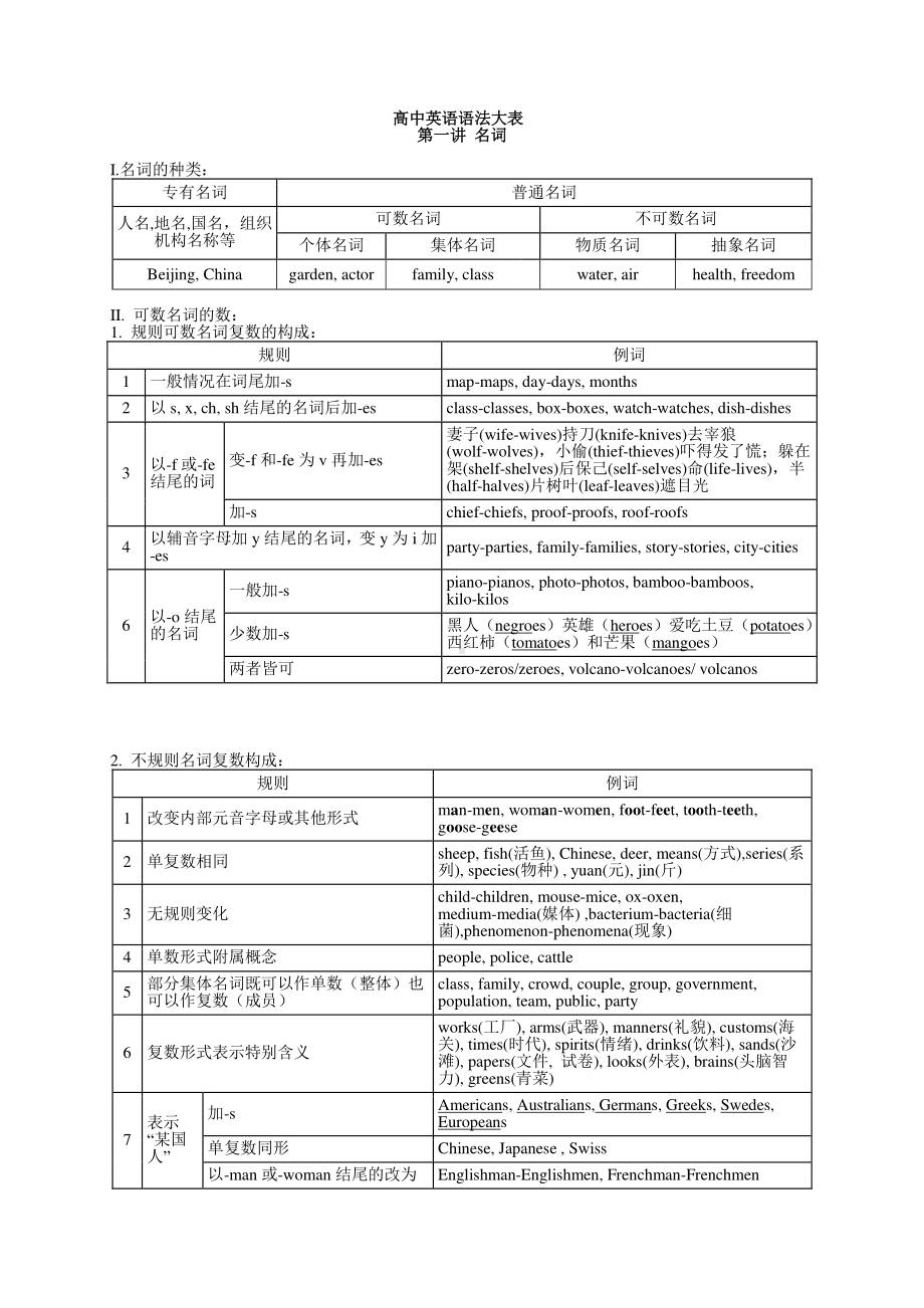 高中英语语法体系表.doc_第1页