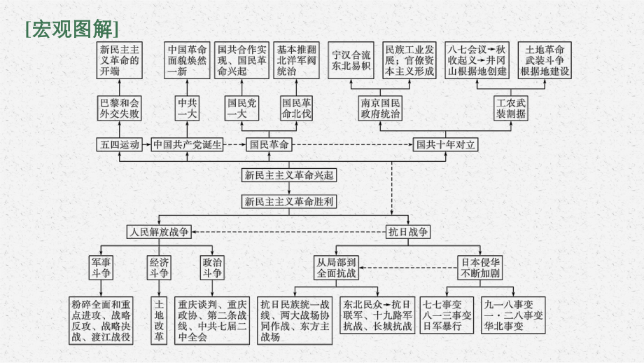 2022年（新教材）新高考历史一轮复习课件：单元整合 素养达成7.pptx_第2页