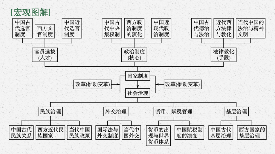 2022年（新教材）新高考历史一轮复习课件：单元整合 素养达成14.pptx_第2页