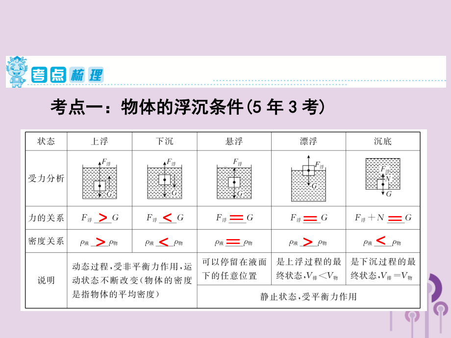 中考物理教材知识梳理《浮沉条件及其应用》课件PPT（71页）.pptx_第2页