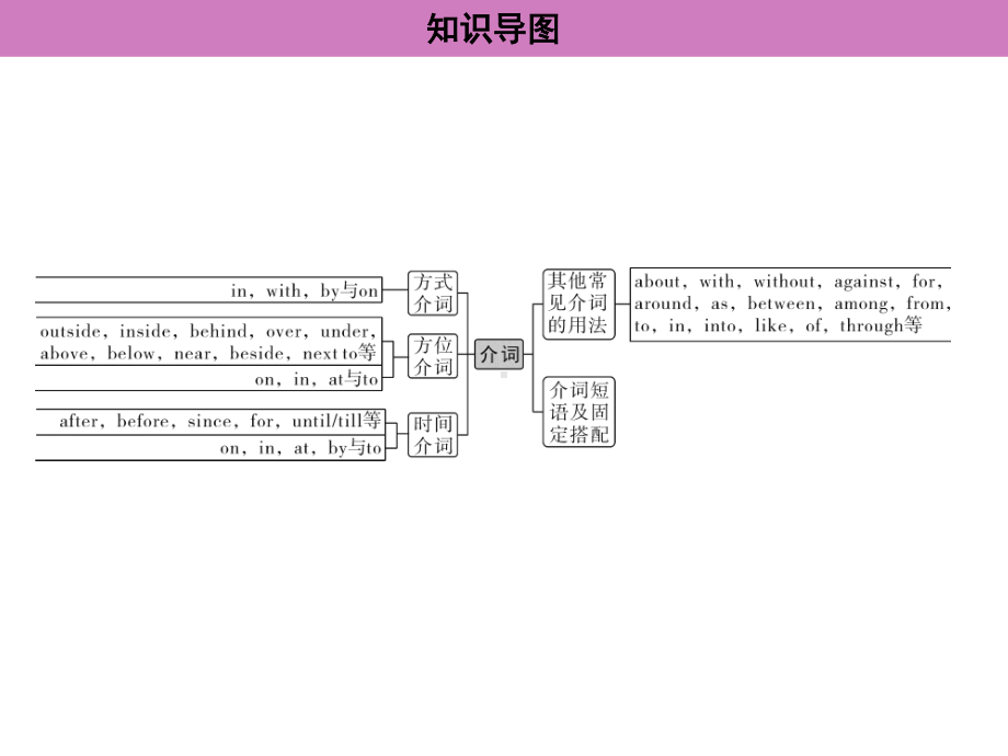 2021年广东中考英语二轮复习语法专训课件 专题六　介词.ppt_第3页