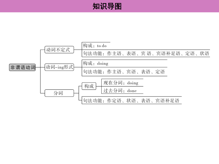 2021年广东中考英语二轮复习语法专训课件 专题十一　非谓语动词.ppt_第3页