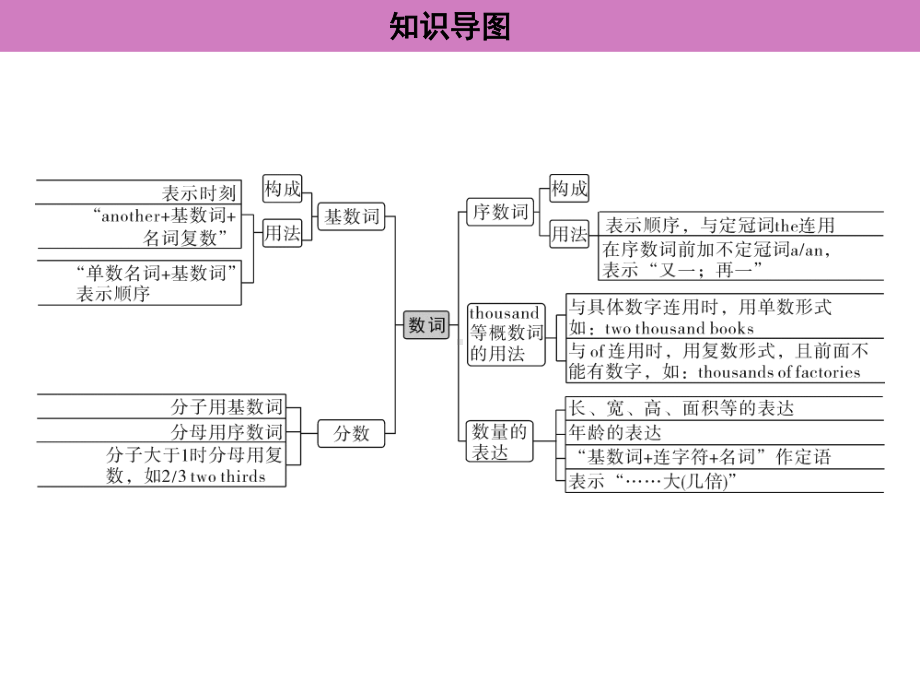 2021年广东中考英语二轮复习语法专训课件 专题四　数词.ppt_第3页