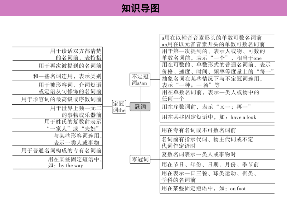 2021年广东中考英语二轮复习语法专训课件 专题二　冠词.ppt_第3页