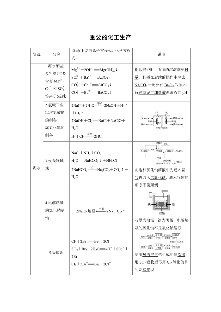 重要的化工生产 2021届高三化学考前知识梳理与归纳总结.doc_第1页