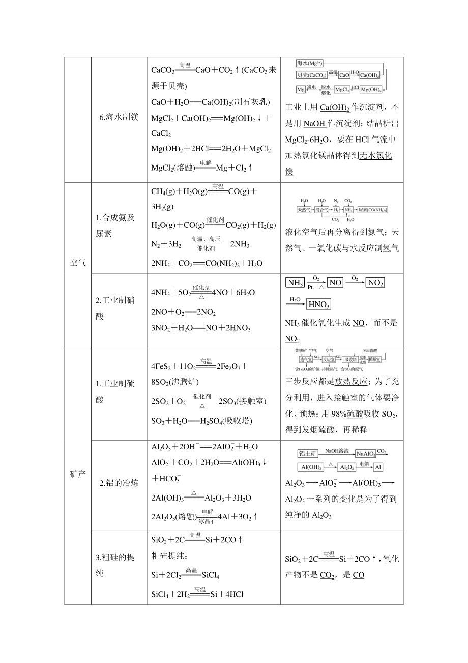 重要的化工生产 2021届高三化学考前知识梳理与归纳总结.doc_第2页