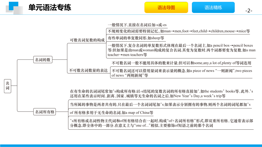 外研版九年级下册英语Module 1 模块语法专练 同步ppt课件.pptx_第2页