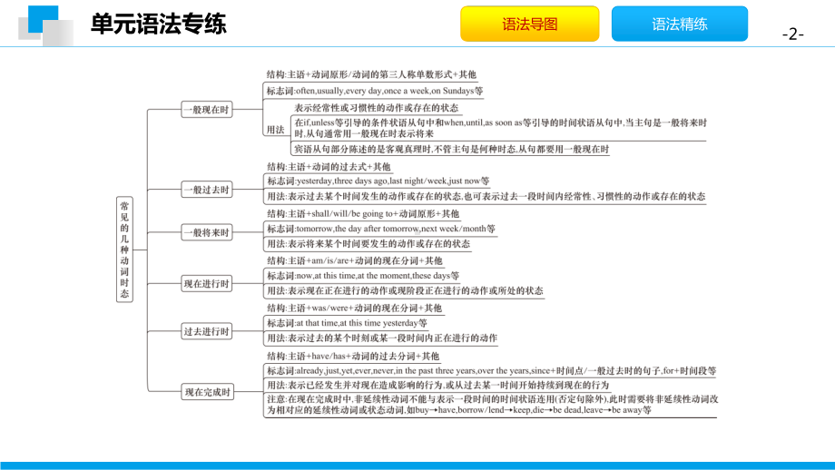 外研版九年级下册英语Module 5 模块语法专练 习题ppt课件.pptx_第2页