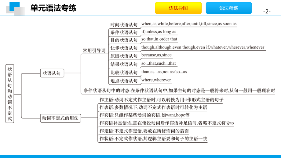 外研版九年级下册英语Module 7 模块语法专练 习题 ppt课件.pptx_第2页