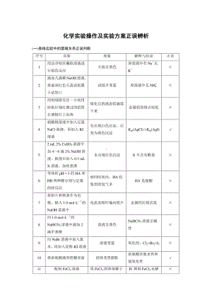 化学实验操作及实验方案正误辨析 2021届高三化学考前知识梳理与归纳总结.doc