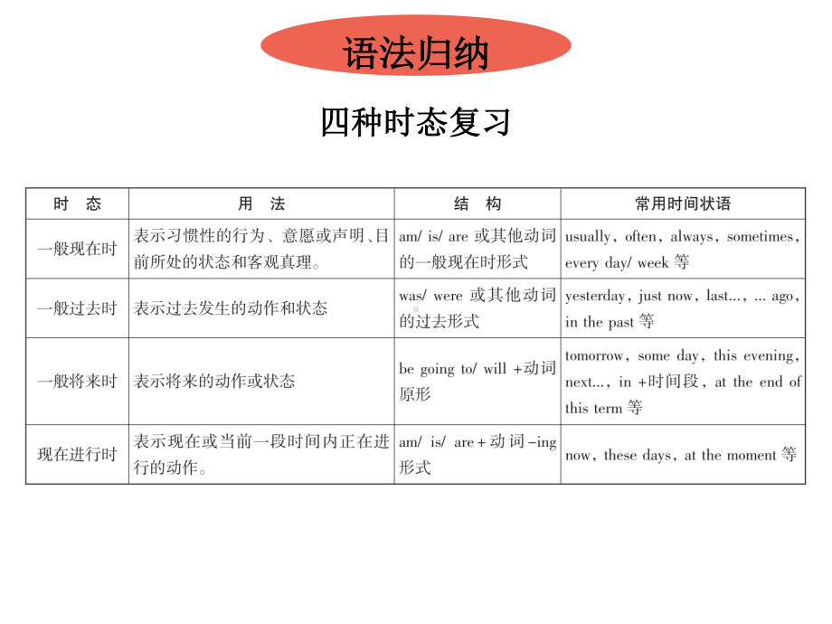 外研版九年级下册英语Module 1 Unit 3 Language in use 同步ppt课件.pptx_第2页