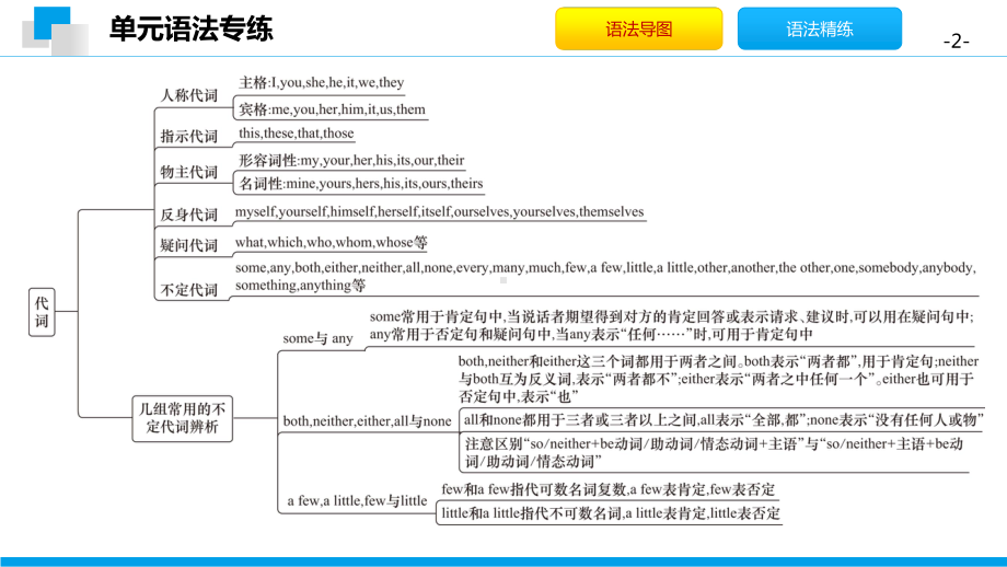 外研版九年级下册英语Module 2 模块语法专练 同步ppt课件.pptx_第2页