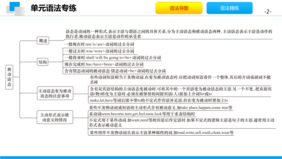 外研版九年级下册英语Module 6 模块语法专练 同步ppt课件.pptx_第2页