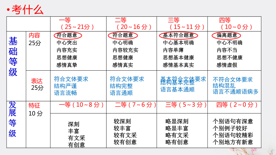 2021届高考议论文审题立意之单则材料 课件（40张PPT）.pptx_第2页