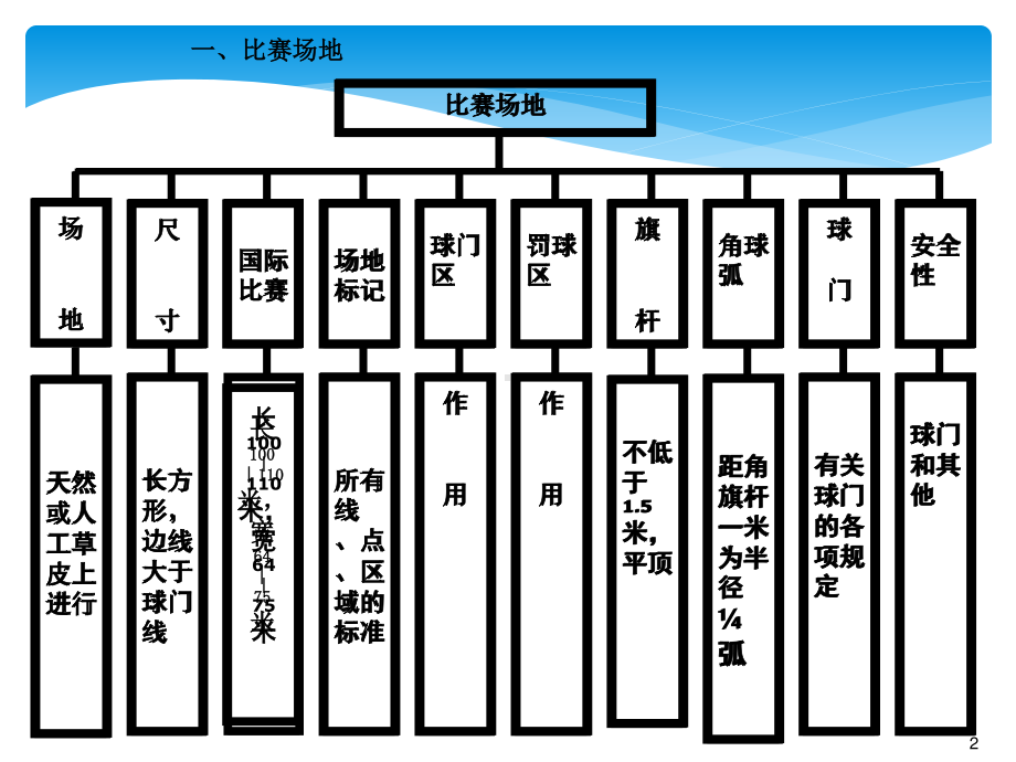 2020—2021学年人教版七年级体育全一册：第3章足球 足球竞赛规则与裁判法分析-课件.ppt_第2页